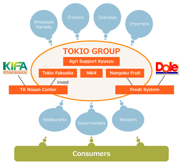 TOKIO GROUP NETWORK